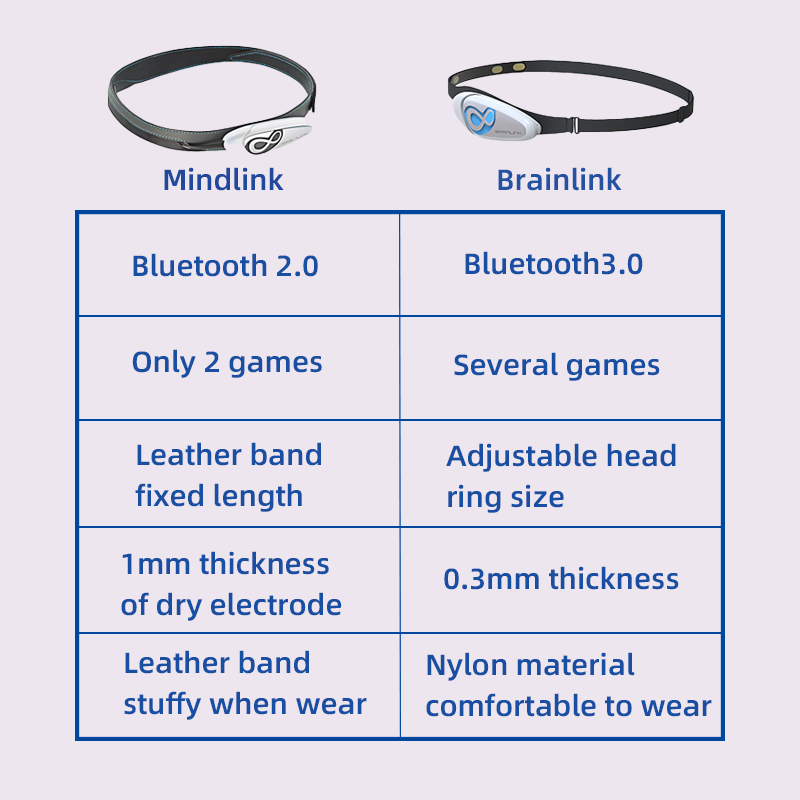 Brainlink Lite EEG Dry Electro – Meditation Headband Eeg recenzja i cena